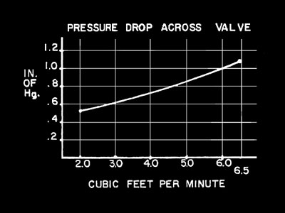 Valve Pressure Profile